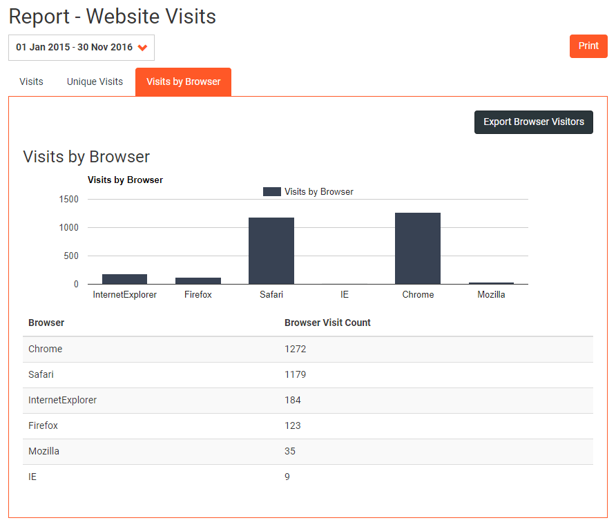Reports Website Visits By Browser Image