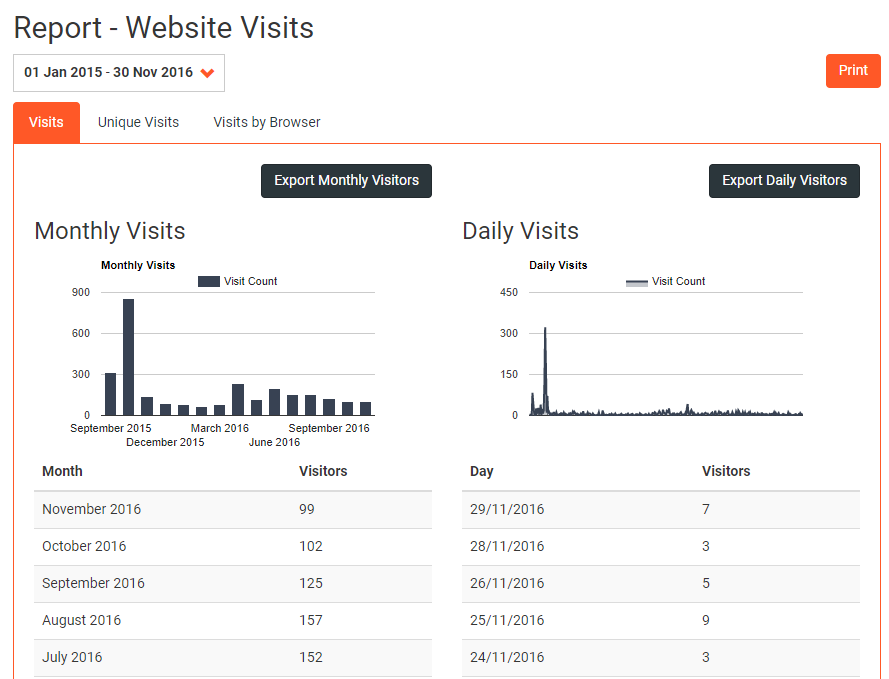 Reports Website Visits Image
